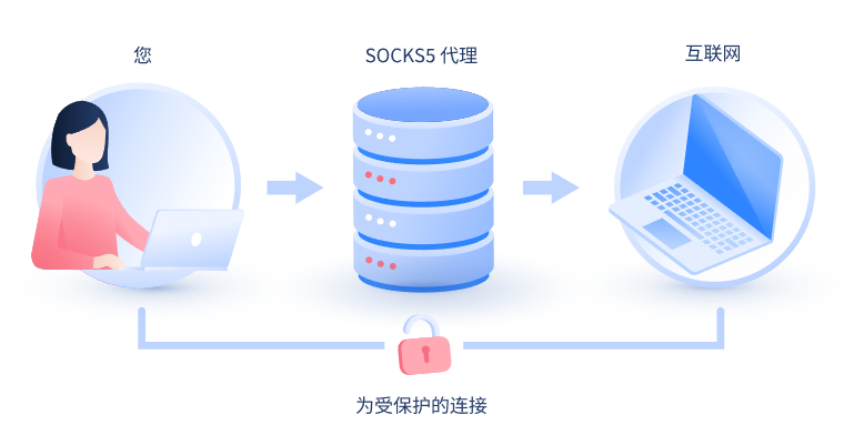 【巴彦淖尔市代理IP】什么是SOCKS和SOCKS5代理？